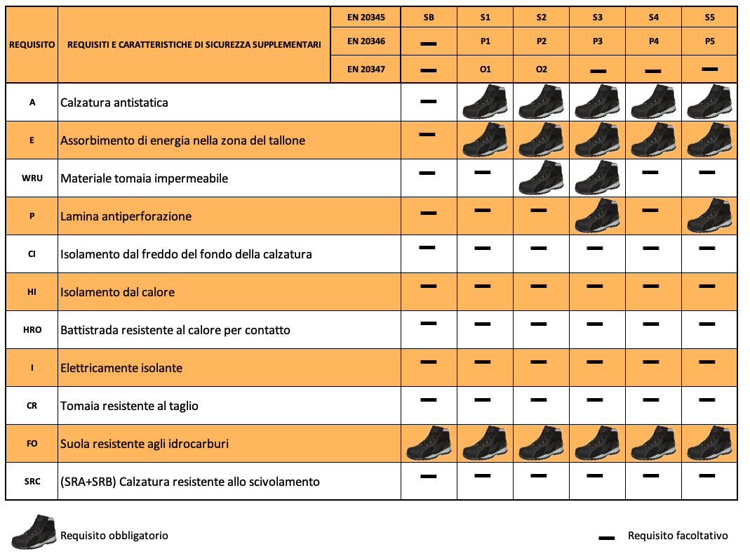 requisiti scarpe antinfortunistiche