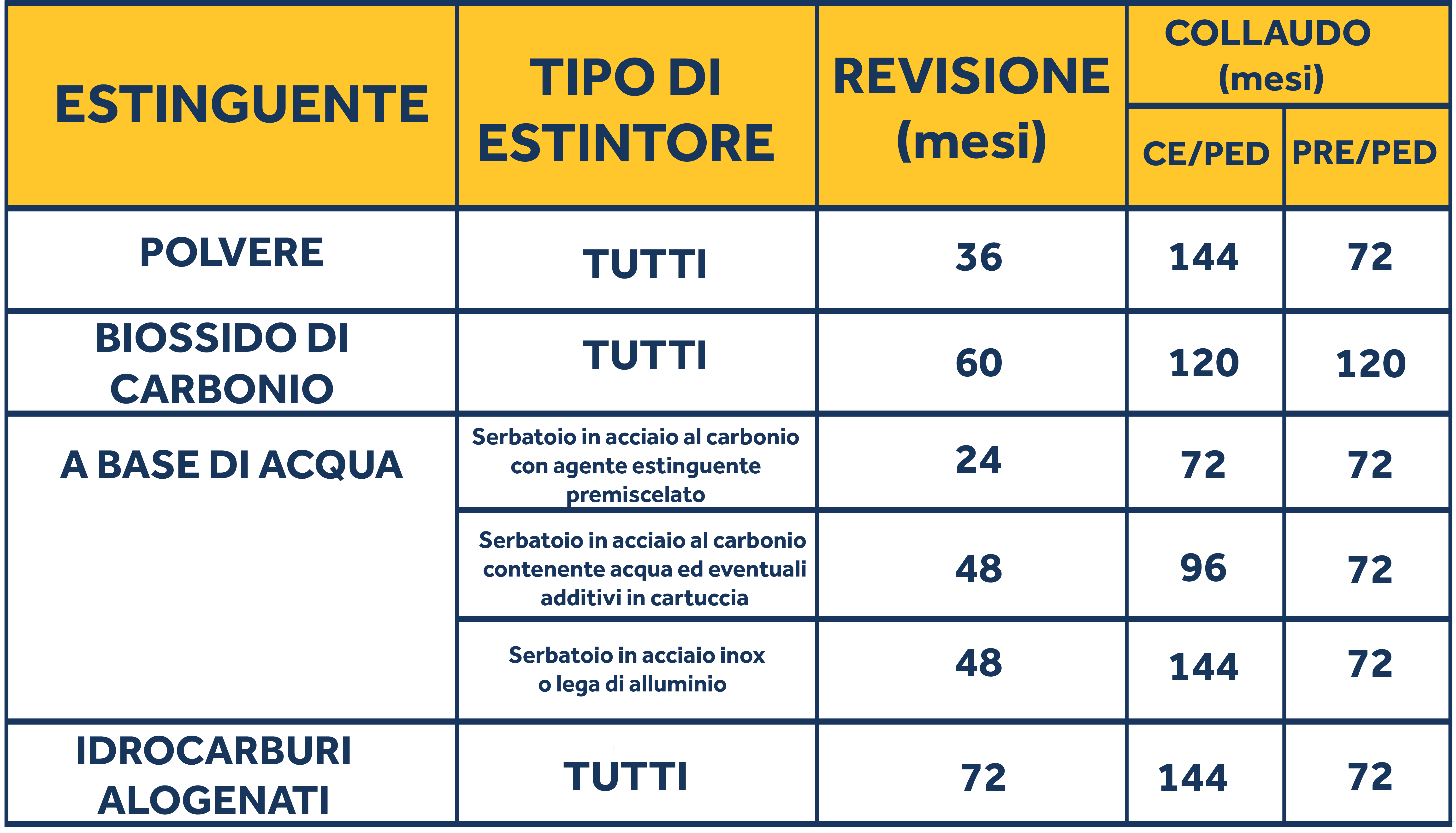 periodicità massima di revisione e collaudo-1